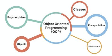  《Oriented Object Programming: A Guide for Beginners》